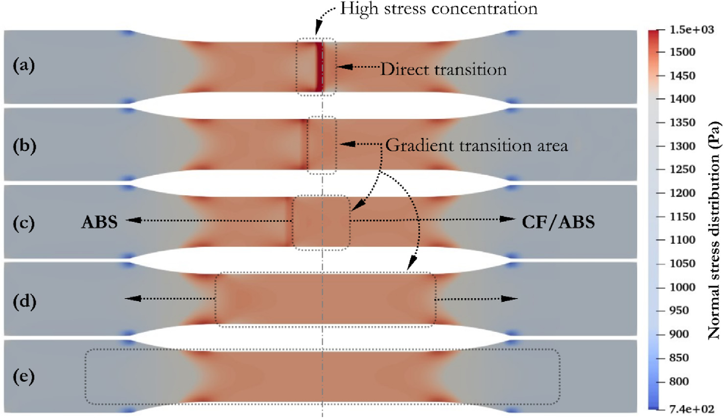 Normal stress distribution at the interface: (a) direct transition with a high stress concentration, versus (b-e) gradient transitions of increasing length that progressively reduce it