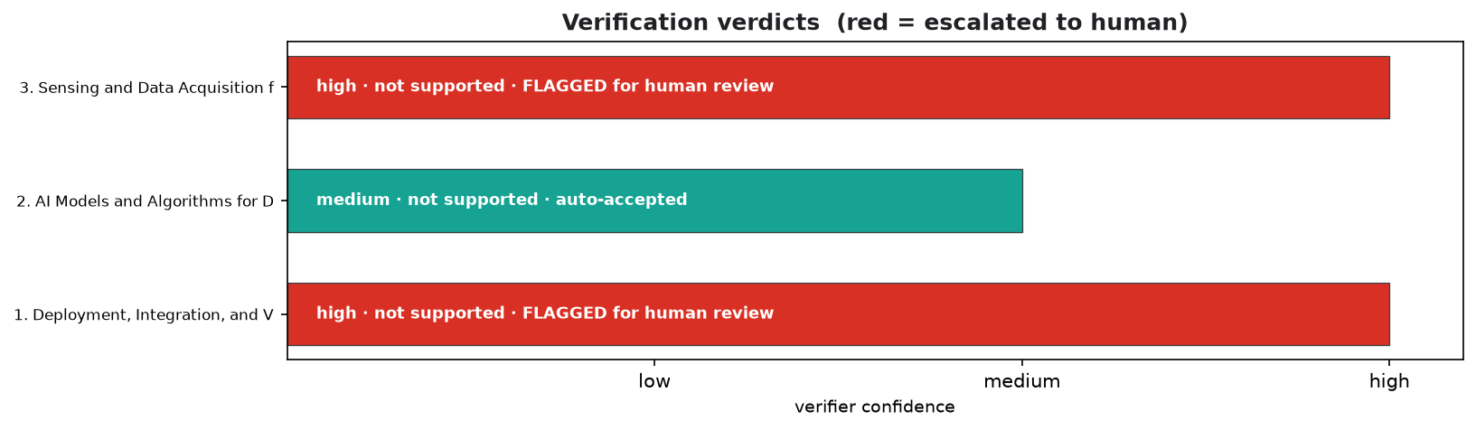 A sample run — per-finding verdicts and confidence, with low-confidence findings flagged for human review