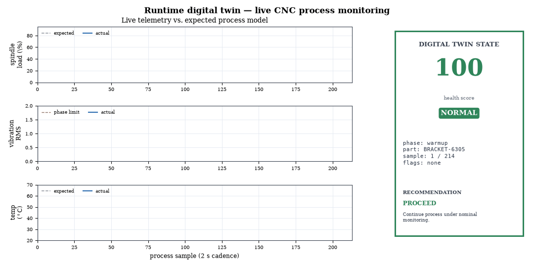 Runtime digital twin — live CNC process monitoring dashboard