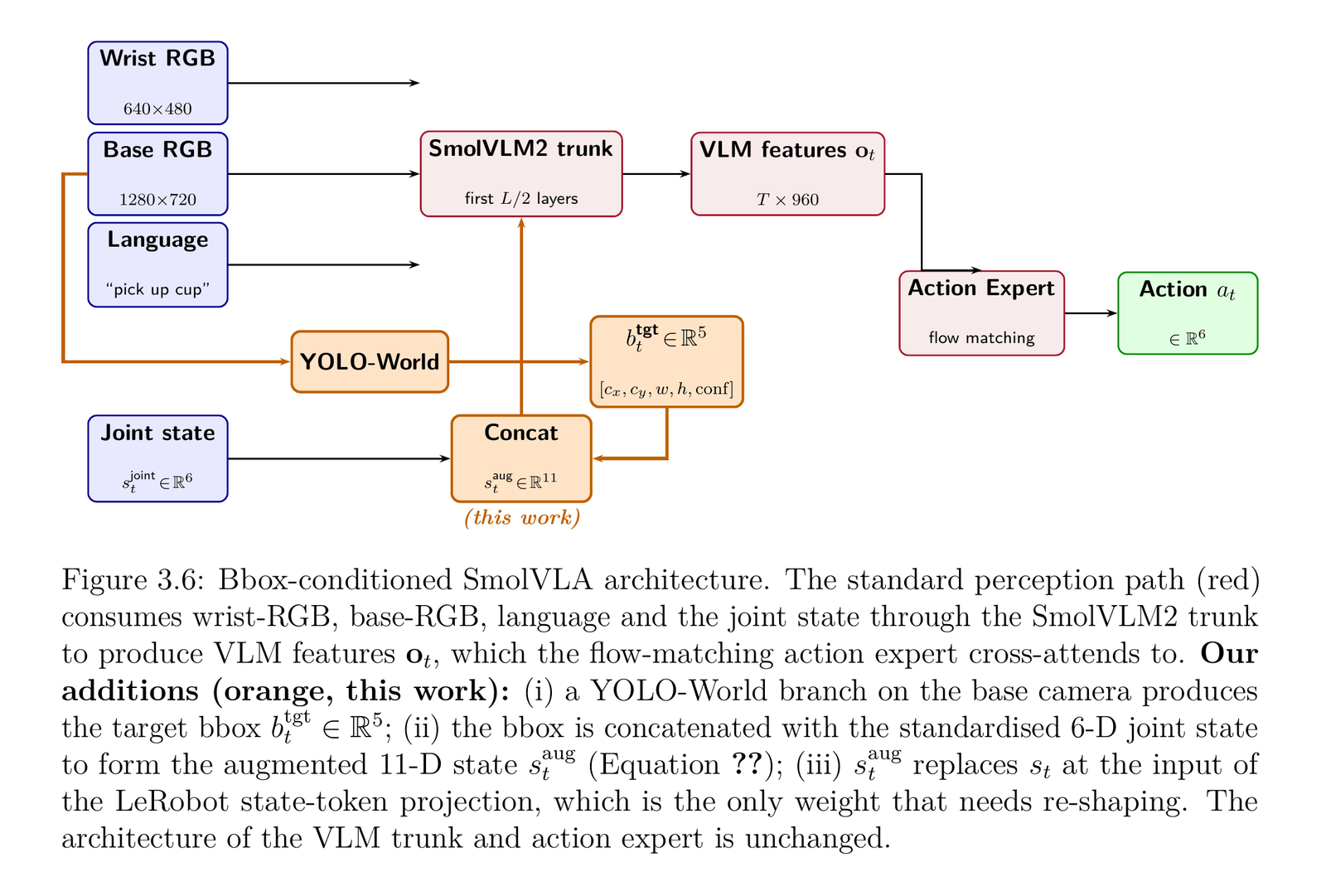 Bbox-conditioned SmolVLA architecture: a YOLO-World branch on the base camera produces a 5-D target bbox that is concatenated with the standardised 6-D joint state to form the augmented 11-D state, replacing the input to SmolVLA’s state-token projection — the rest of the network is unchanged