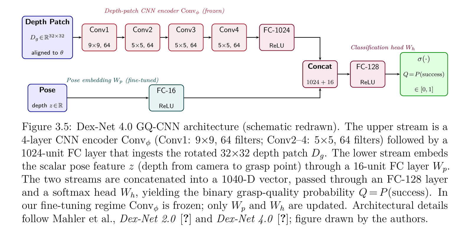 Dex-Net 4.0 GQ-CNN architecture: a frozen 4-layer depth-patch CNN encoder and a fine-tuned pose-embedding branch feed a shared classification head that outputs grasp-quality probability Q