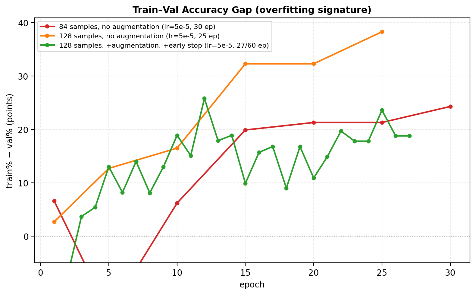 Training vs. validation accuracy gap across GQ-CNN fine-tuning runs — a consistent overfitting signature from the small 142-sample dataset