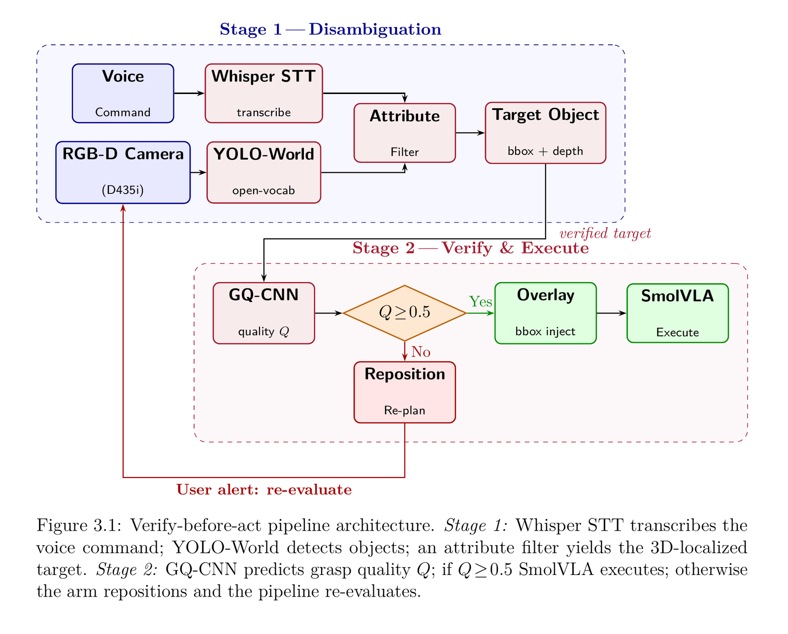 Verify-before-act pipeline: Stage 1 (Whisper + YOLO-World) resolves the natural-language command to a 3D-localized target; Stage 2 (GQ-CNN) gates execution on predicted grasp quality before SmolVLA acts