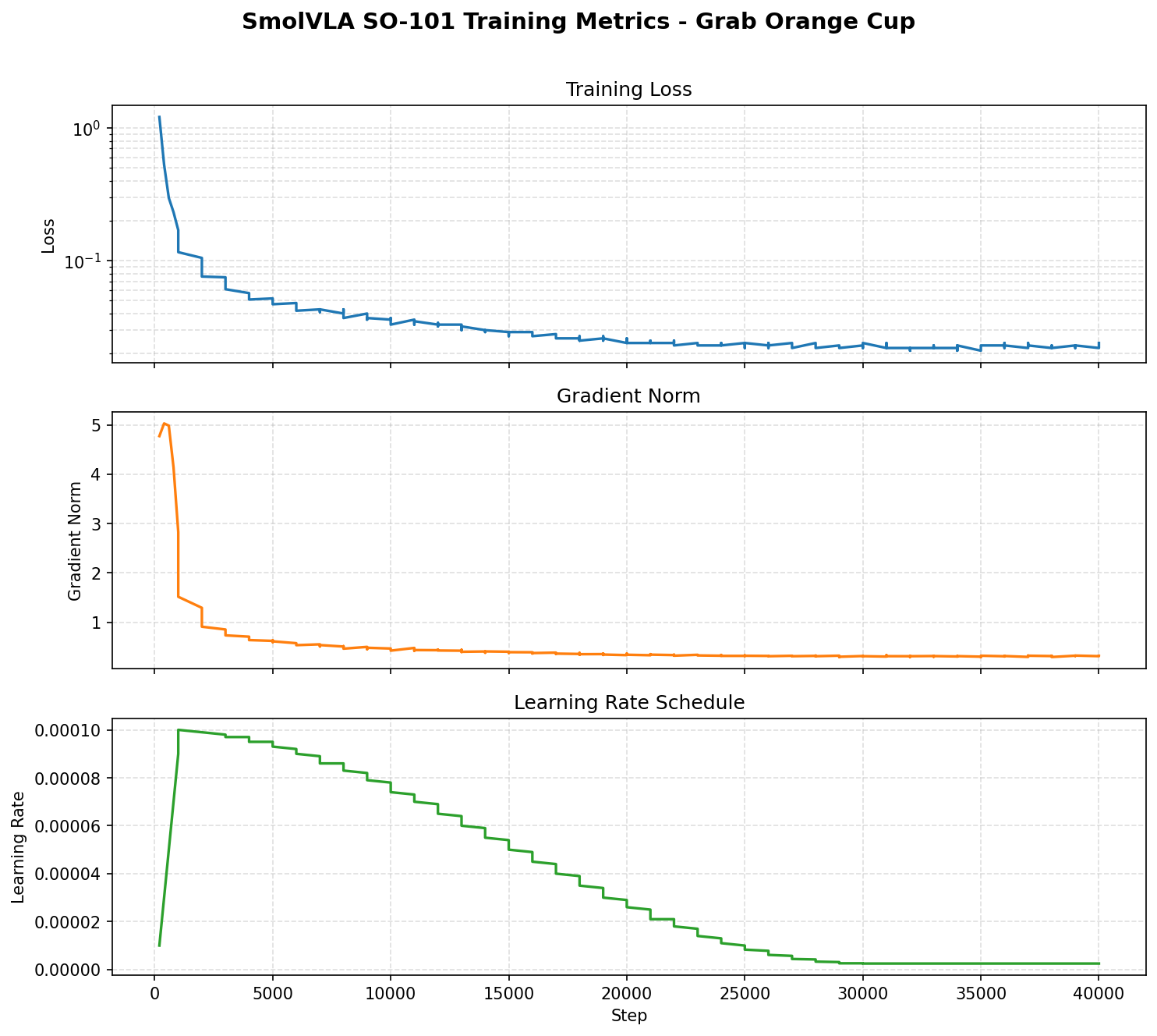 SmolVLA SO-101 training metrics: training loss, gradient norm, and learning-rate schedule over 40,000 steps