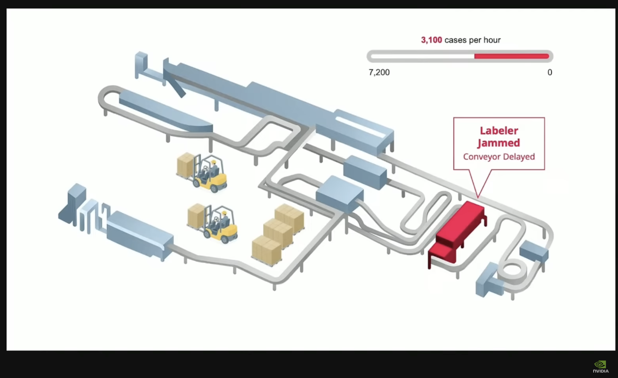 Line diagram showing a labeler jammed and the resulting throughput drop to 3,100 cases/hour