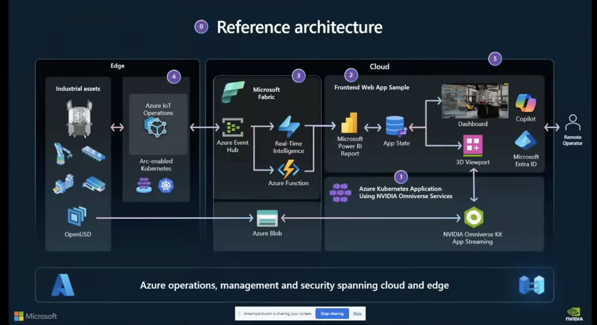 Reference architecture spanning edge and cloud: Industrial assets and Azure IoT Operations at the edge; Microsoft Fabric, Power BI, and NVIDIA Omniverse Kit App Streaming in the cloud