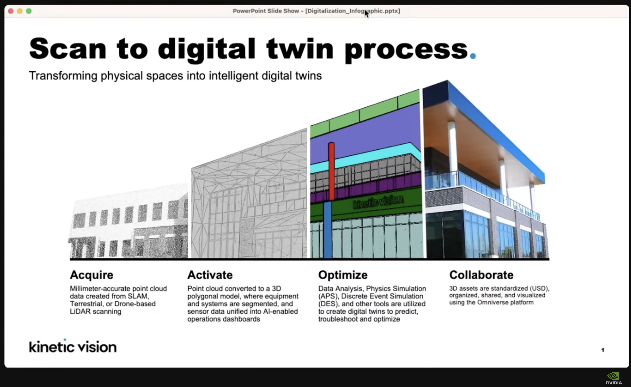 Scan-to-digital-twin process: Acquire (point cloud), Activate (3D polygonal model), Optimize (simulation), Collaborate (photorealistic USD)