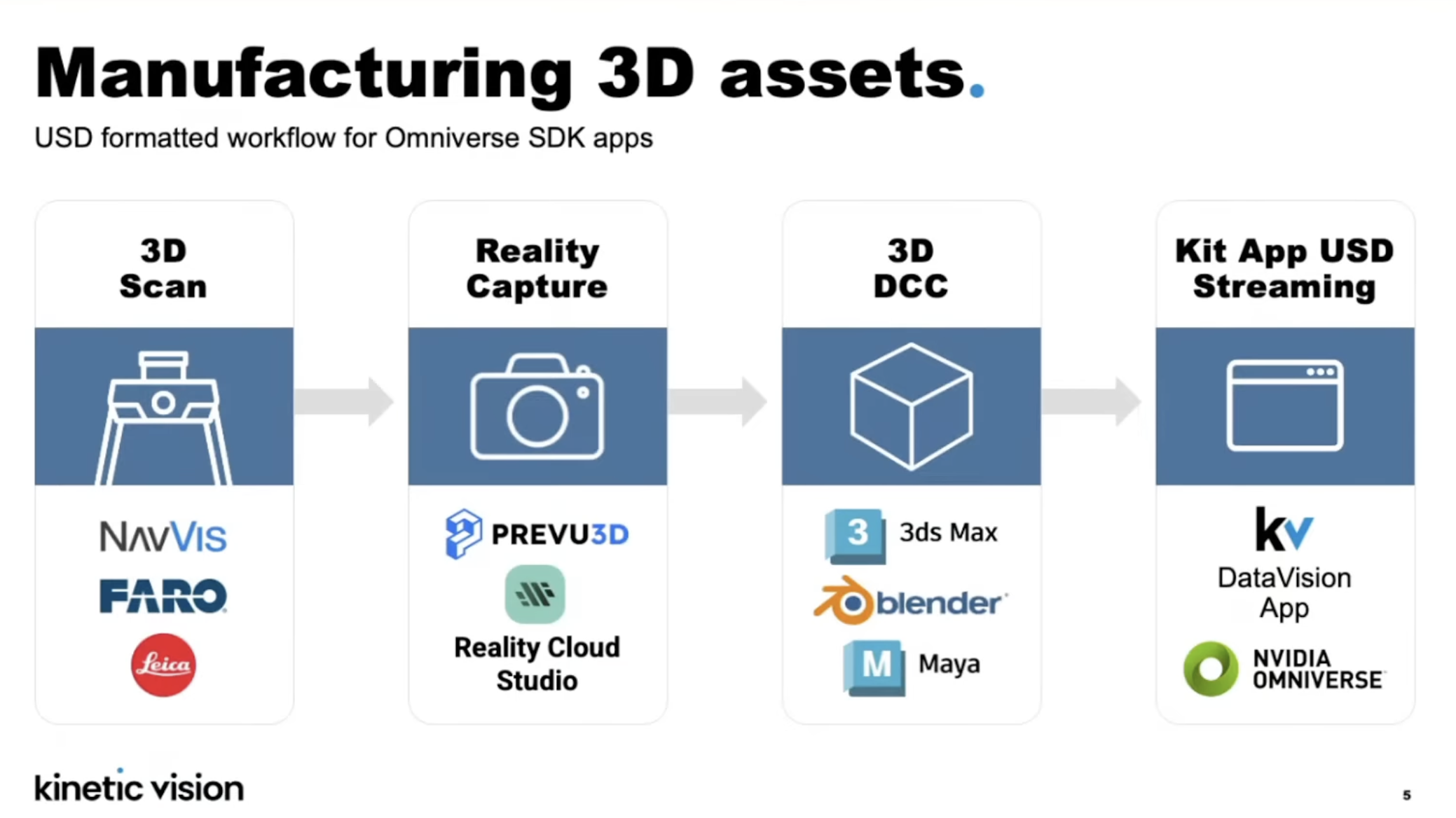 Manufacturing 3D assets pipeline: 3D Scan (NavVis, FARO, Leica) → Reality Capture (PREVU3D, Reality Cloud Studio) → 3D DCC (3ds Max, Blender, Maya) → Kit App USD Streaming