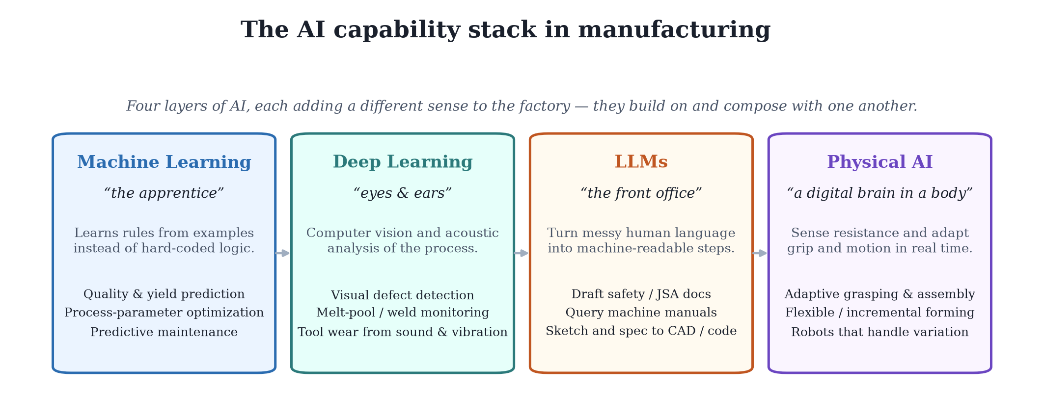 The AI capability stack in manufacturing