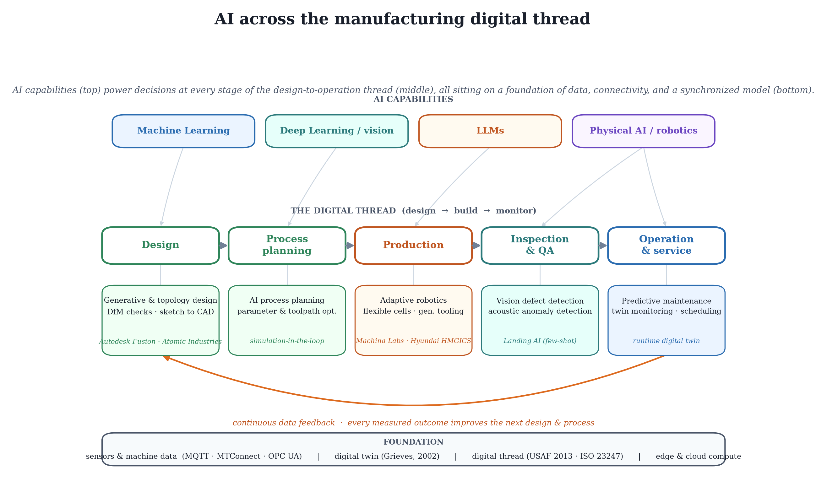 AI across the manufacturing digital thread