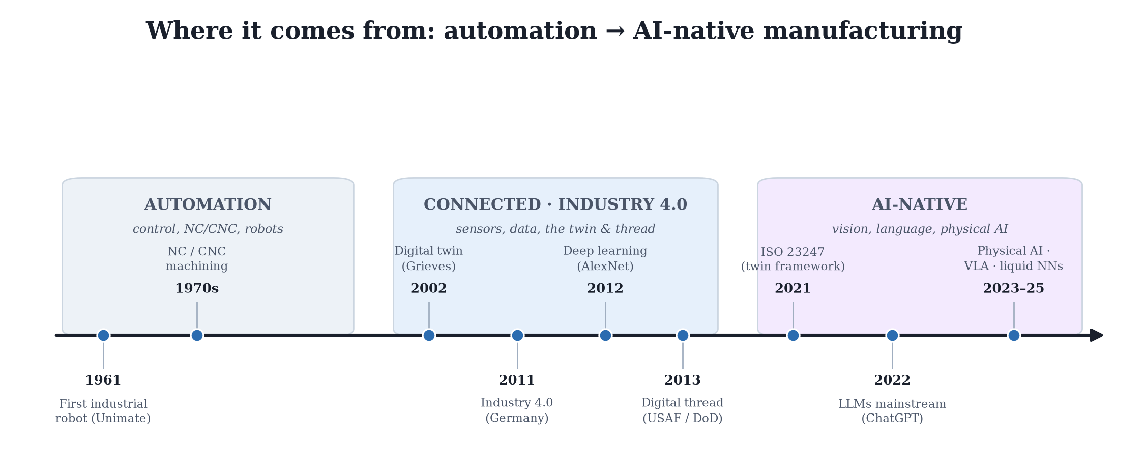 From automation to AI-native manufacturing