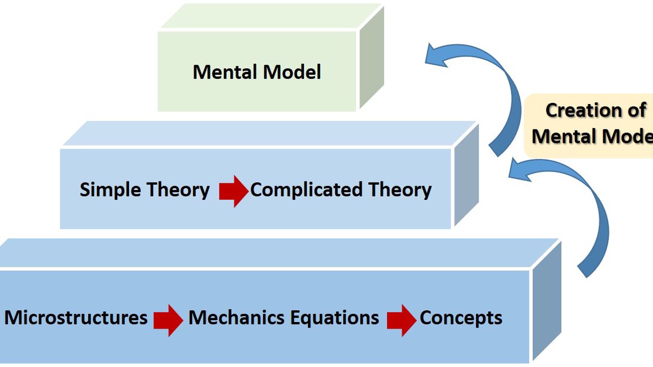 Scales in Mechanics Education: the M³E Module