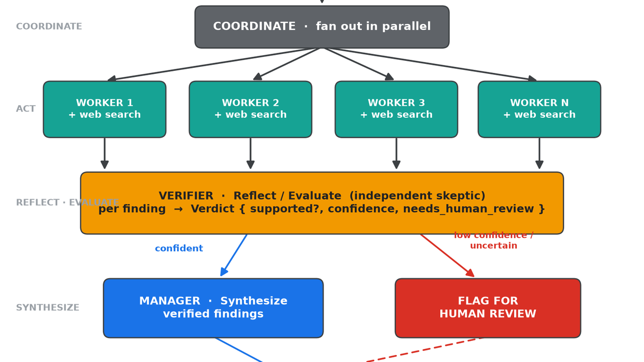 Manufacturing Research Agents — Multi-Agent Orchestration with Verification