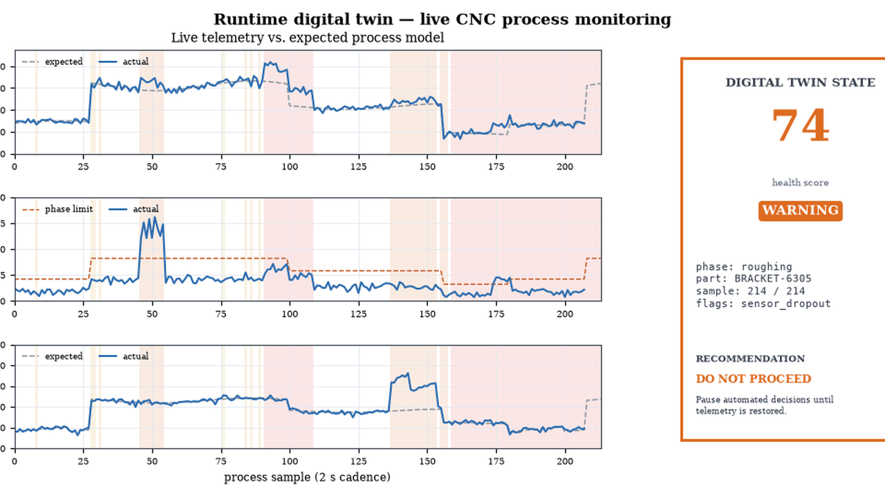 Mini Manufacturing Digital Twin — Runtime Process Monitoring