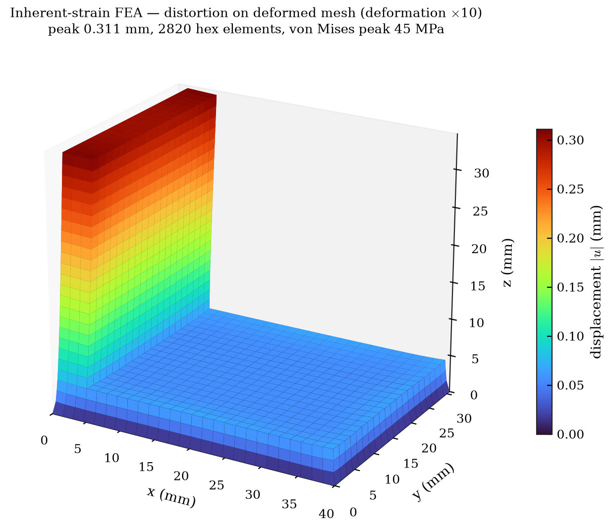 Inherent-strain FEA deformed mesh of the bracket