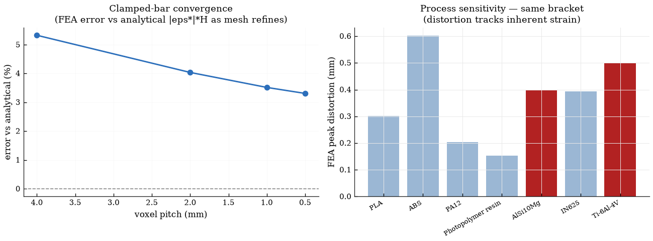 FEA validation: clamped-bar convergence and process sensitivity