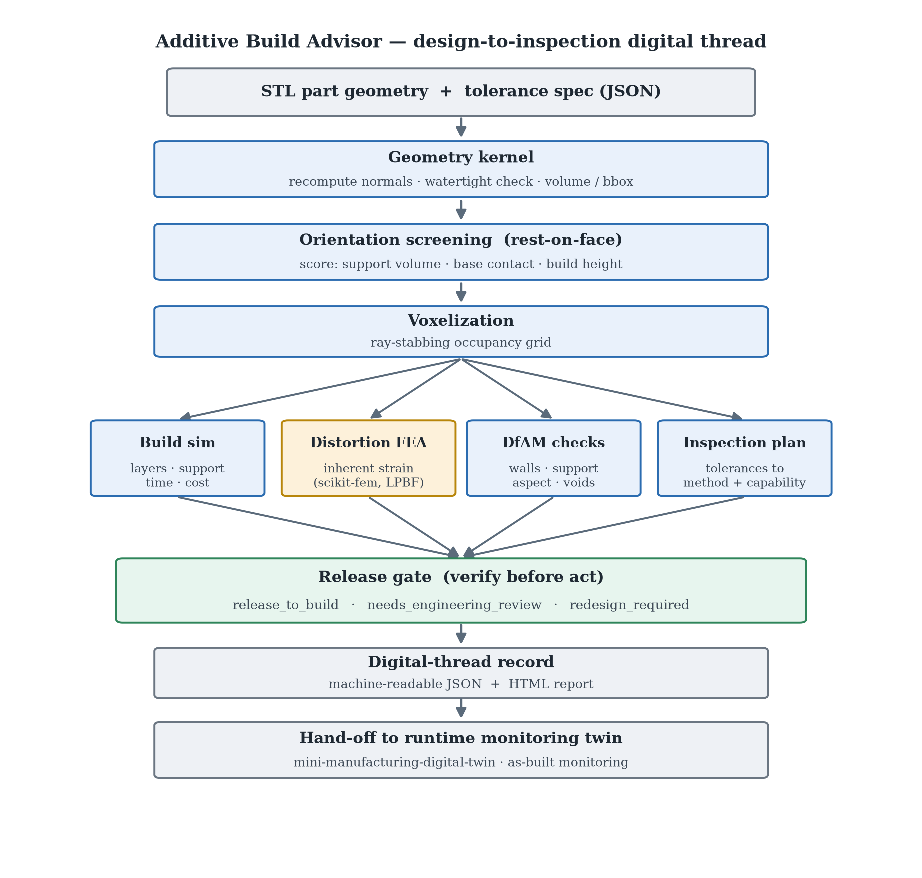 System diagram of the Additive Build Advisor pipeline