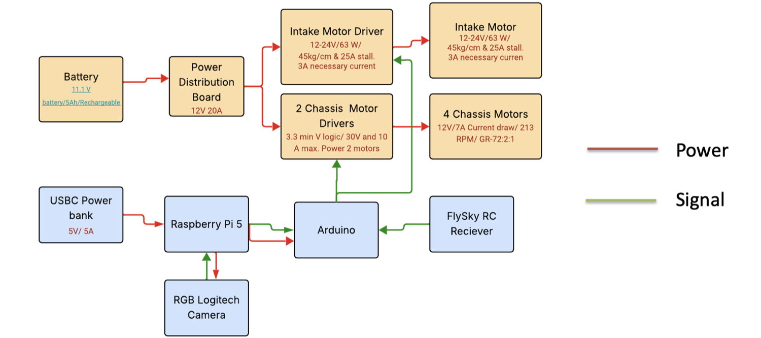 Electronic systems diagram showing power and signal paths between the battery, motor drivers, Raspberry Pi 5, Arduino, camera, and RC receiver