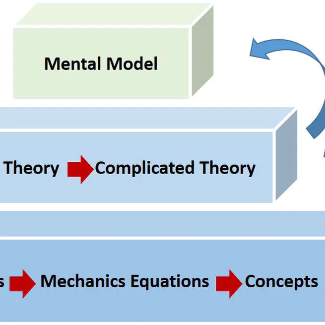🔬 Scales in Mechanics Education: Reflections on the M³E Module
