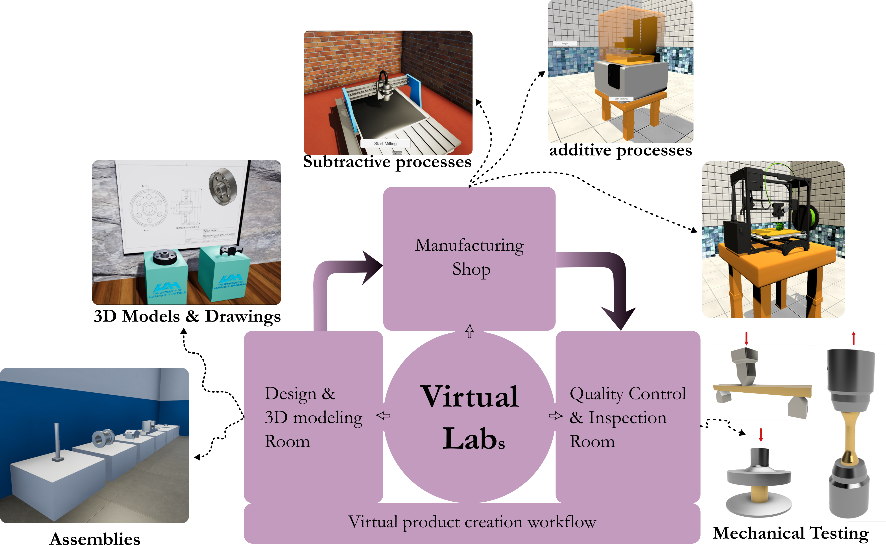 Virtual Lab Overview